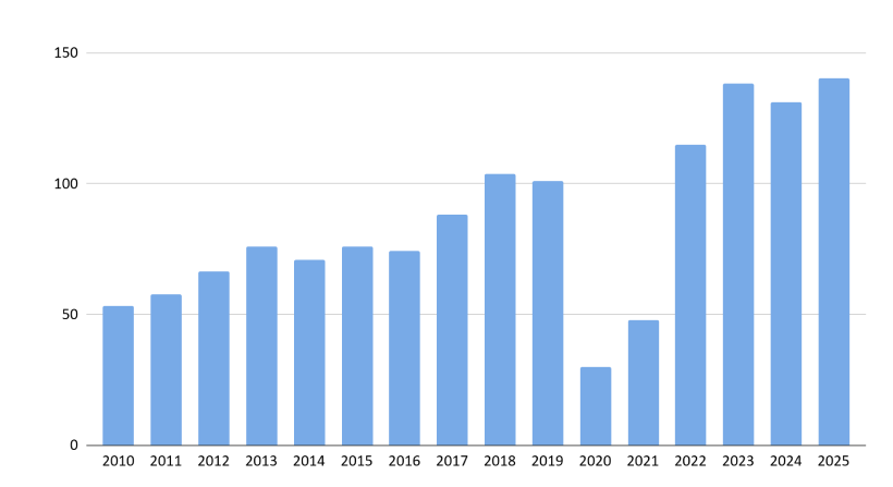 Consolidated-Sales-Volumes-mln-EUR-by-Year-2010-2025