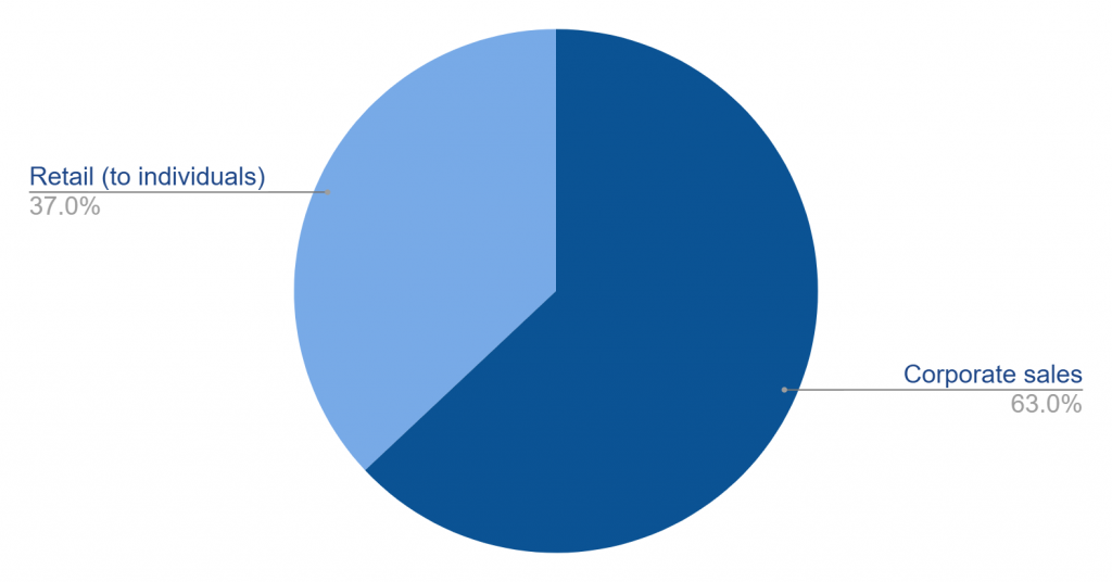 Sales by Client Category (2025)