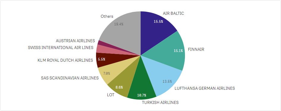 Airline-share-breakdown