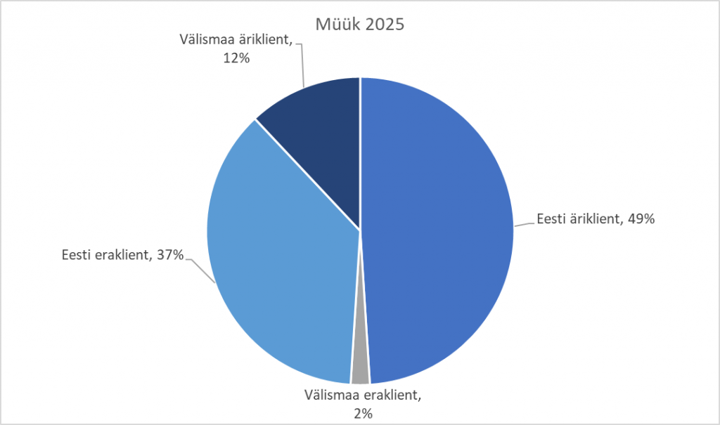 Customer-group-breakdown-in-Estonian-sales