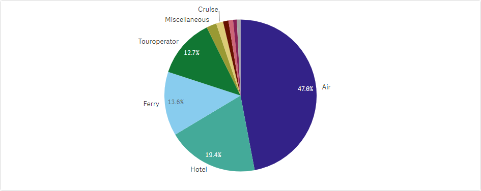 Service-category-breakdown-in-Estonian-sales